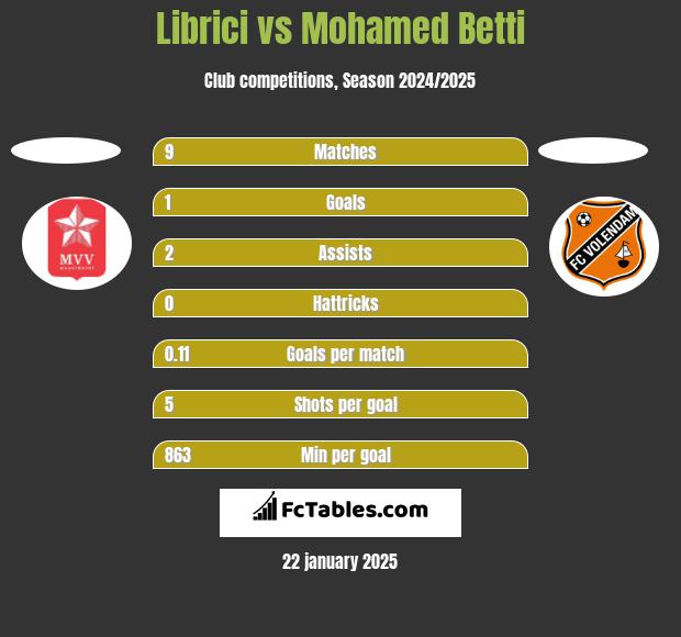 Librici vs Mohamed Betti h2h player stats