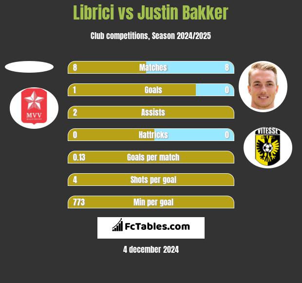 Librici vs Justin Bakker h2h player stats