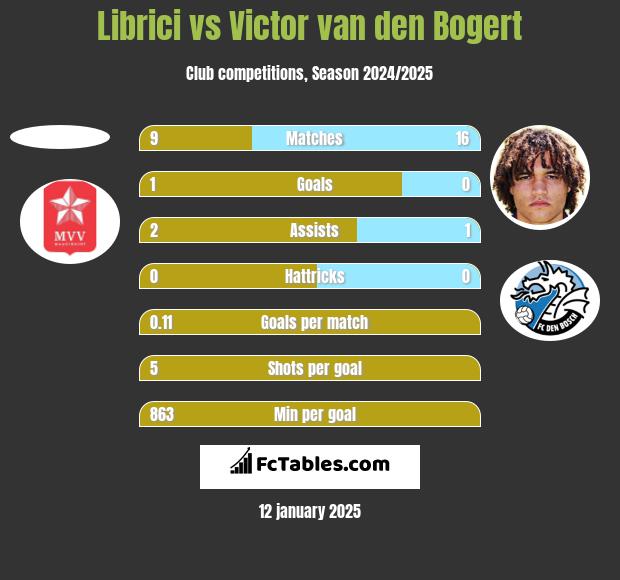 Librici vs Victor van den Bogert h2h player stats