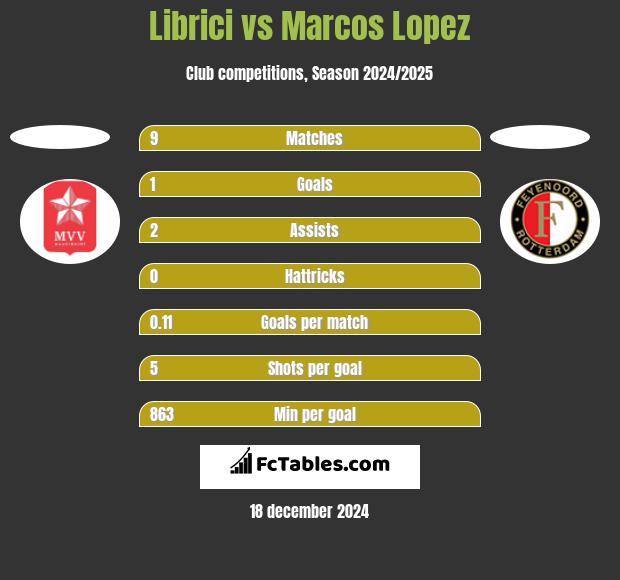 Librici vs Marcos Lopez h2h player stats