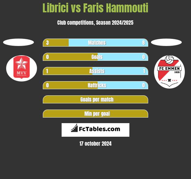 Librici vs Faris Hammouti h2h player stats