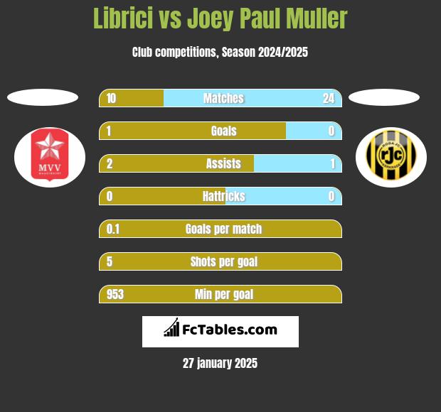 Librici vs Joey Paul Muller h2h player stats