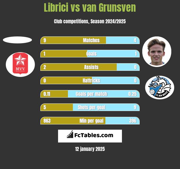 Librici vs van Grunsven h2h player stats