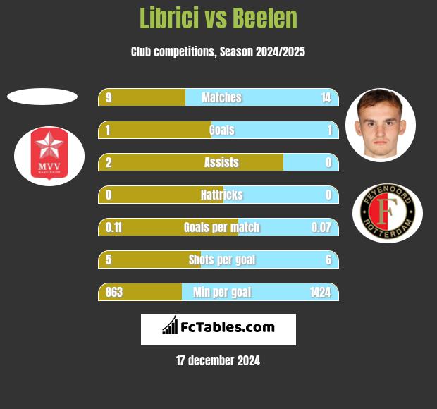 Librici vs Beelen h2h player stats