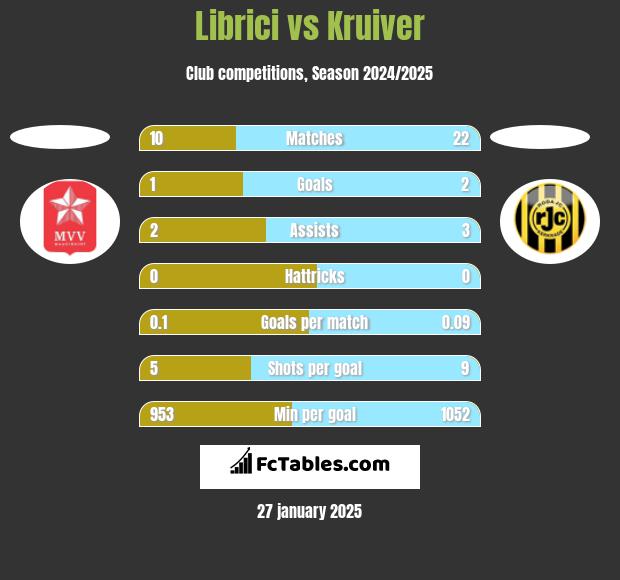 Librici vs Kruiver h2h player stats