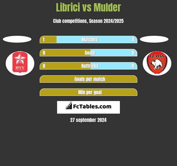 Librici vs Mulder h2h player stats