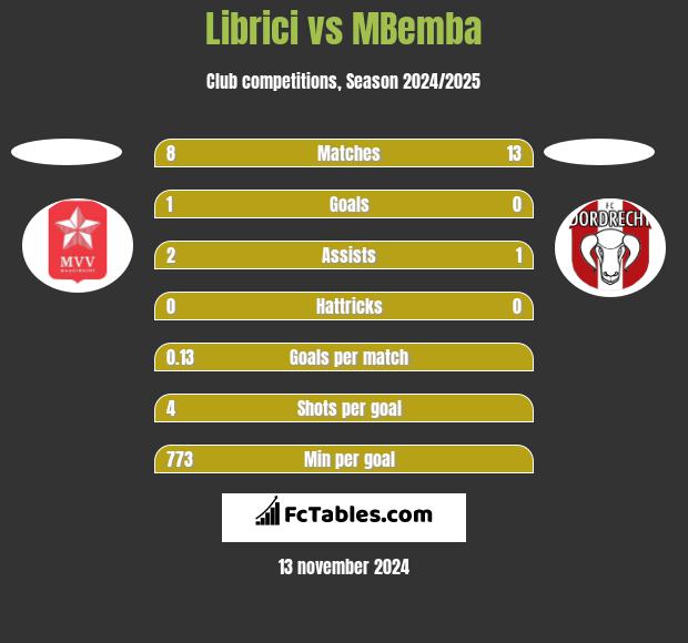 Librici vs MBemba h2h player stats