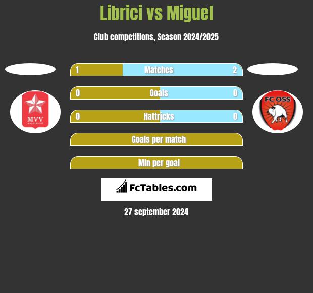 Librici vs Miguel h2h player stats