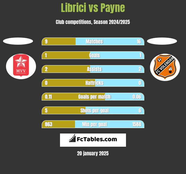 Librici vs Payne h2h player stats