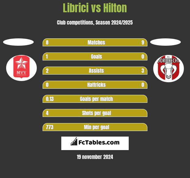 Librici vs Hilton h2h player stats