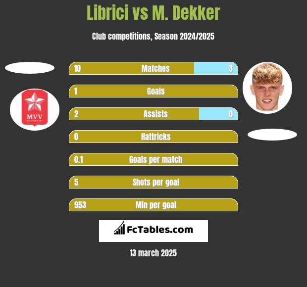 Librici vs M. Dekker h2h player stats