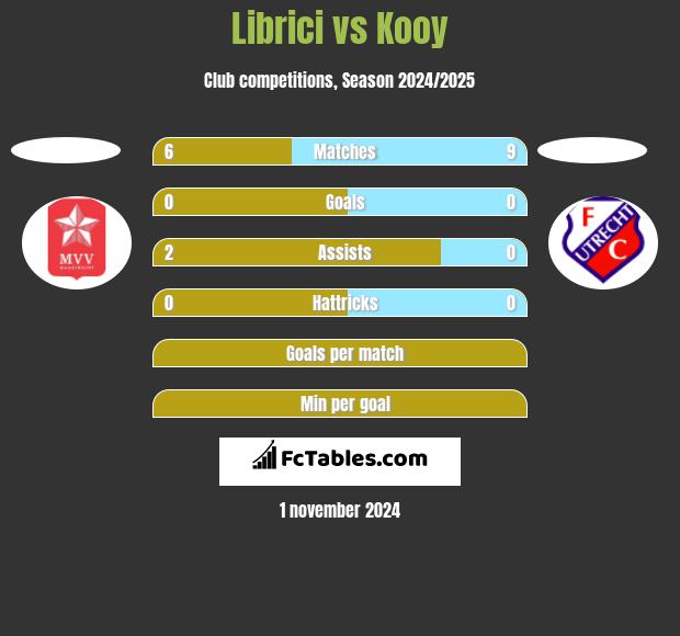 Librici vs Kooy h2h player stats