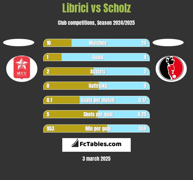 Librici vs Scholz h2h player stats