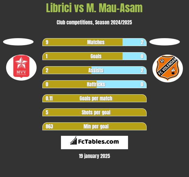 Librici vs M. Mau-Asam h2h player stats