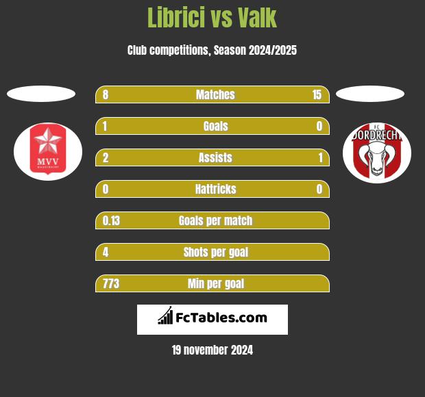 Librici vs Valk h2h player stats