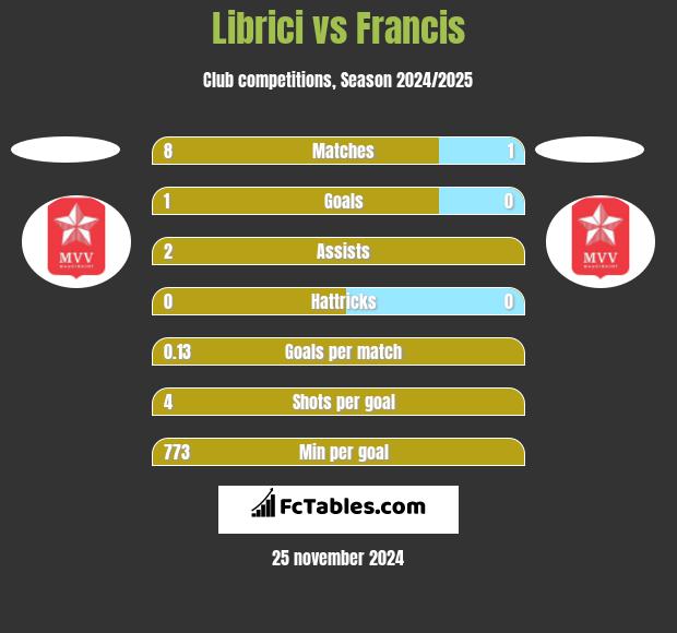 Librici vs Francis h2h player stats