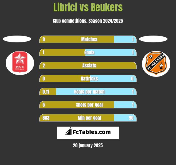 Librici vs Beukers h2h player stats