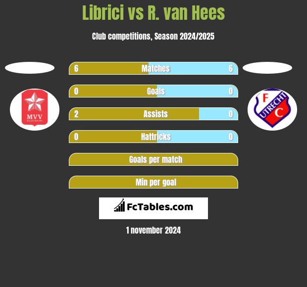 Librici vs R. van Hees h2h player stats