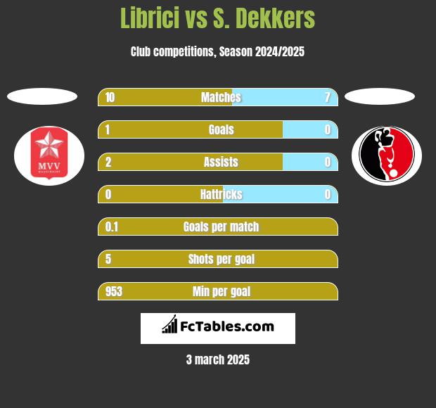 Librici vs S. Dekkers h2h player stats