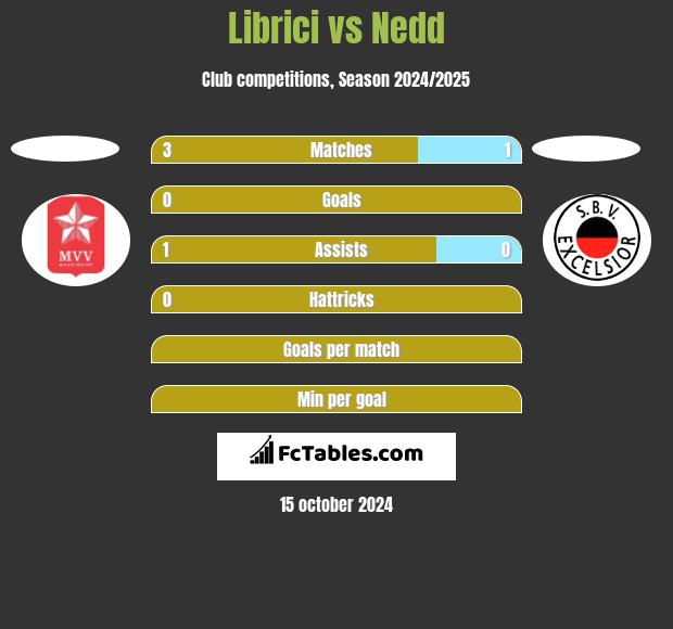 Librici vs Nedd h2h player stats