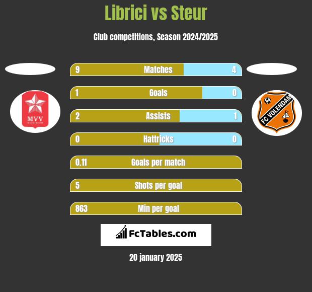 Librici vs Steur h2h player stats