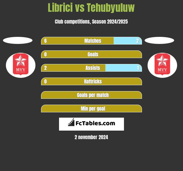 Librici vs Tehubyuluw h2h player stats