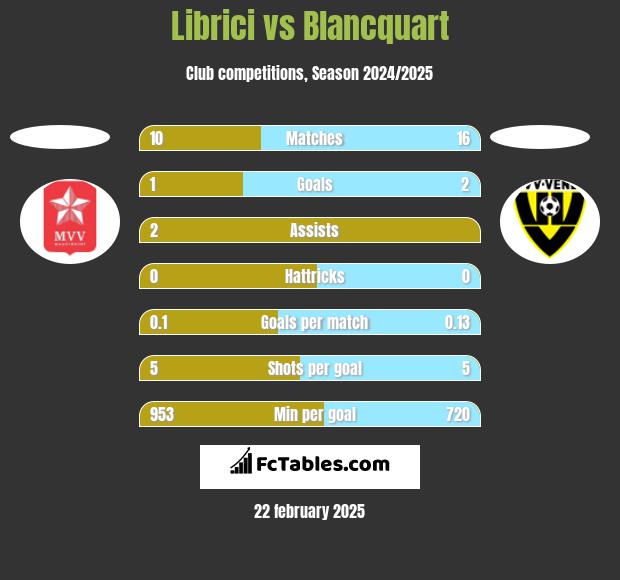 Librici vs Blancquart h2h player stats