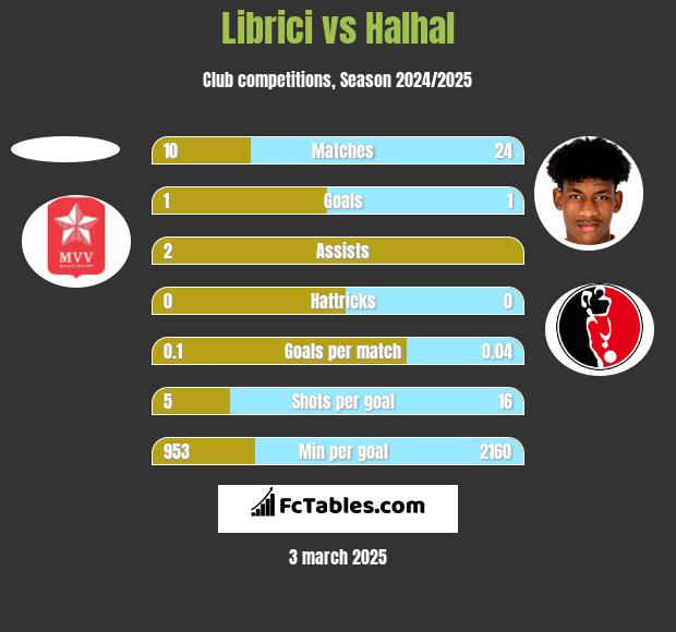 Librici vs Halhal h2h player stats