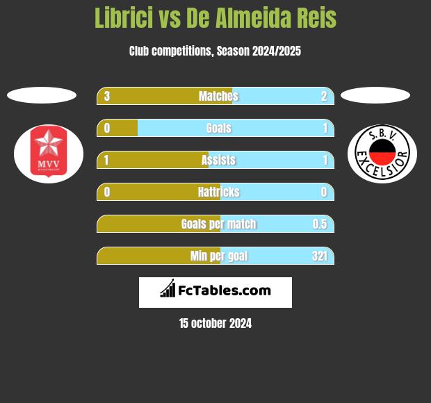 Librici vs De Almeida Reis h2h player stats