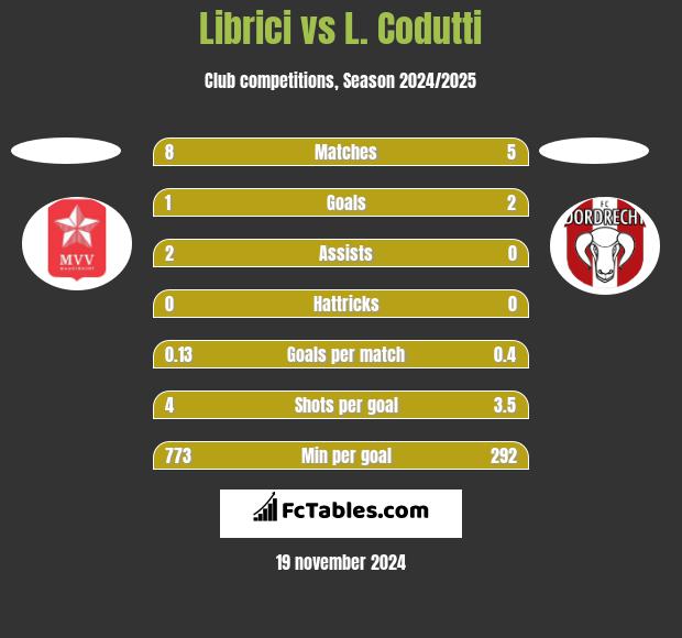 Librici vs L. Codutti h2h player stats