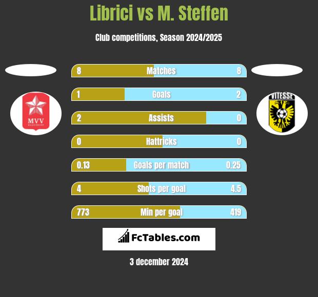 Librici vs M. Steffen h2h player stats