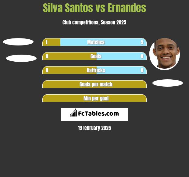 Silva Santos vs Ernandes h2h player stats