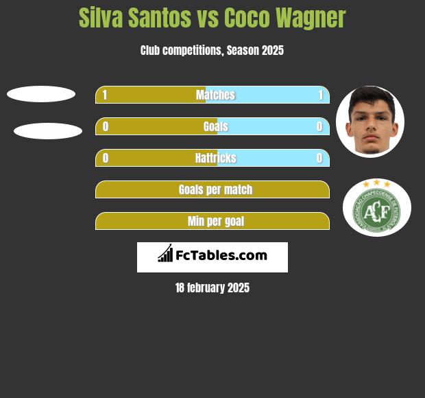 Silva Santos vs Coco Wagner h2h player stats