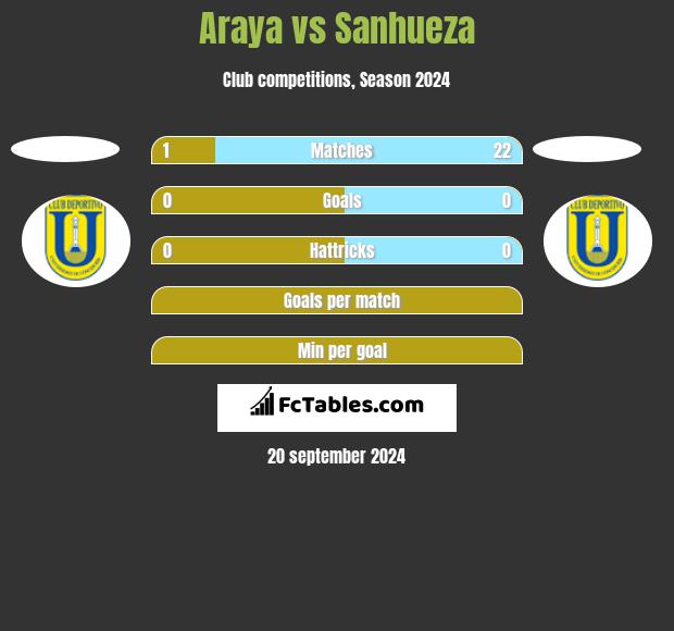 Araya vs Sanhueza h2h player stats