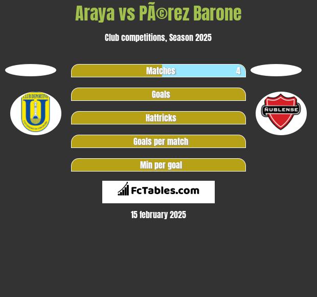 Araya vs PÃ©rez Barone h2h player stats