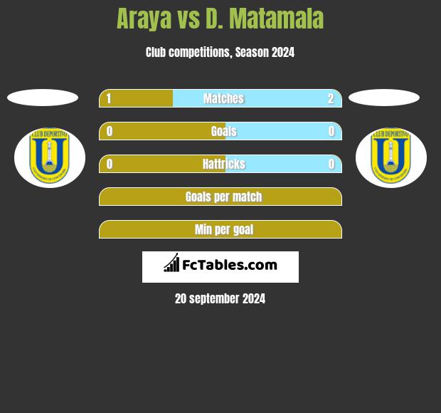 Araya vs D. Matamala h2h player stats