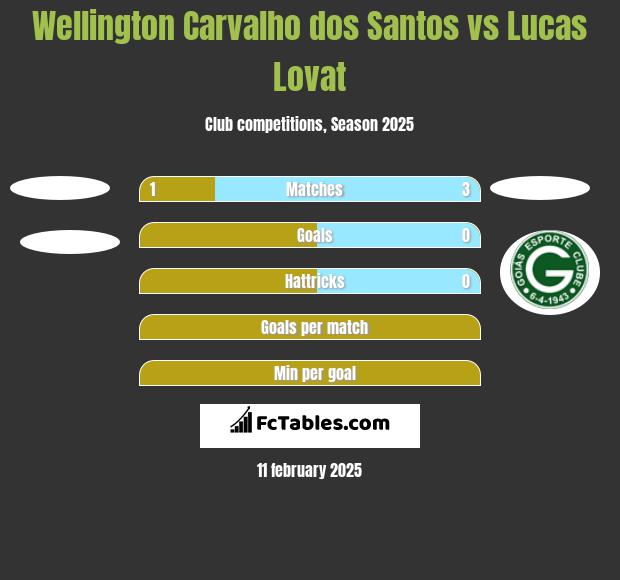 Wellington Carvalho dos Santos vs Lucas Lovat h2h player stats