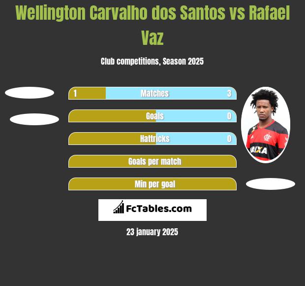 Wellington Carvalho dos Santos vs Rafael Vaz h2h player stats