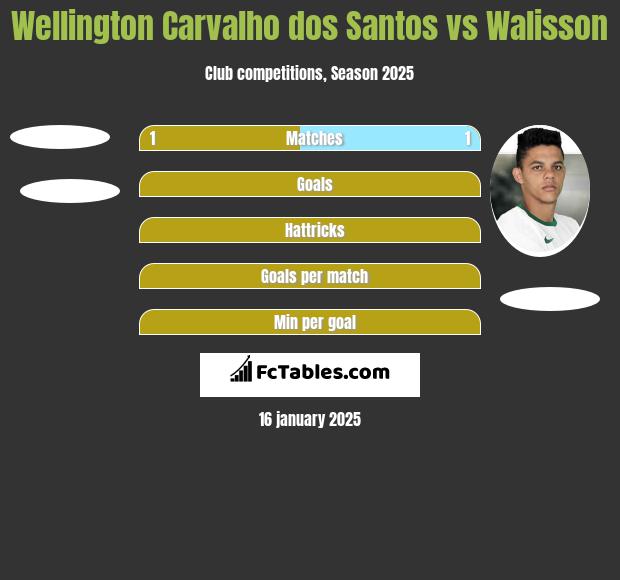 Wellington Carvalho dos Santos vs Walisson h2h player stats