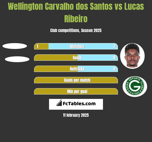 Wellington Carvalho dos Santos vs Lucas Ribeiro h2h player stats