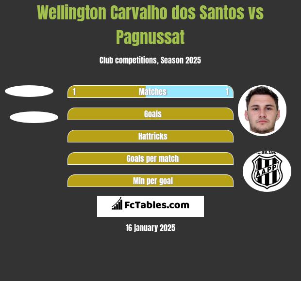 Wellington Carvalho dos Santos vs Pagnussat h2h player stats