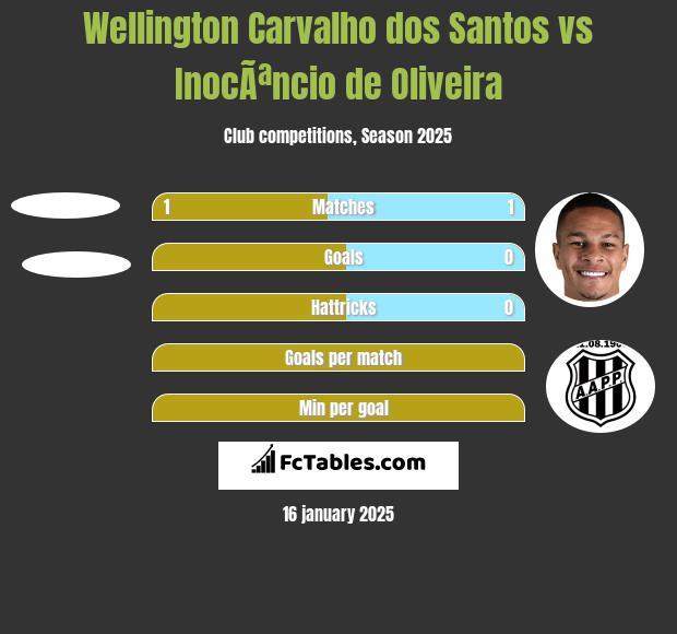 Wellington Carvalho dos Santos vs InocÃªncio de Oliveira h2h player stats