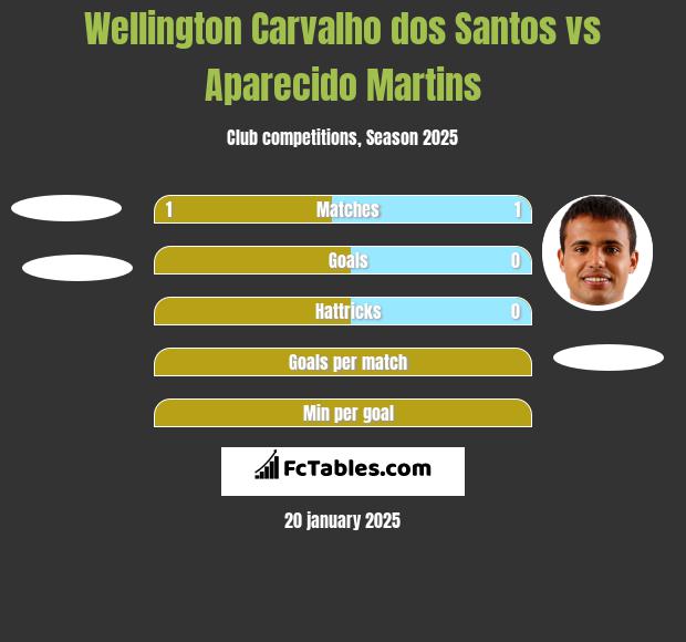 Wellington Carvalho dos Santos vs Aparecido Martins h2h player stats