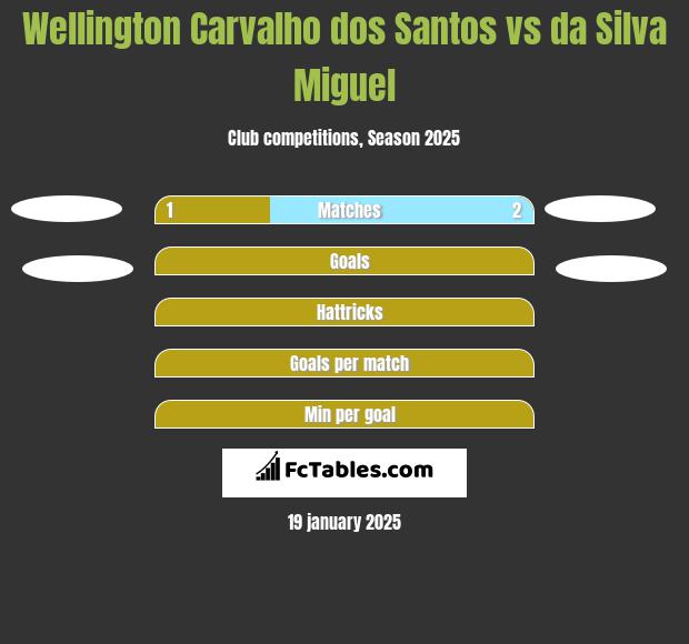 Wellington Carvalho dos Santos vs da Silva Miguel h2h player stats