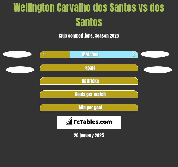 Wellington Carvalho dos Santos vs dos Santos h2h player stats