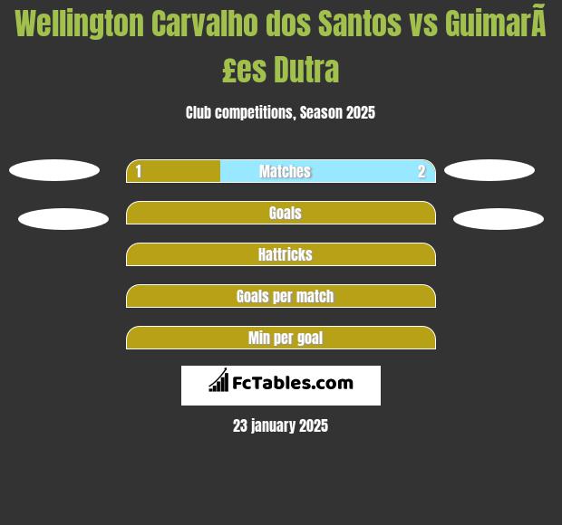 Wellington Carvalho dos Santos vs GuimarÃ£es Dutra h2h player stats