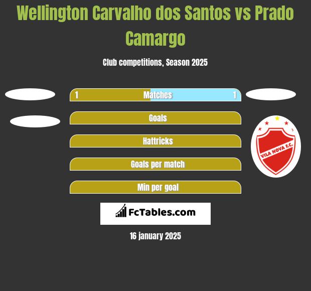 Wellington Carvalho dos Santos vs Prado Camargo h2h player stats