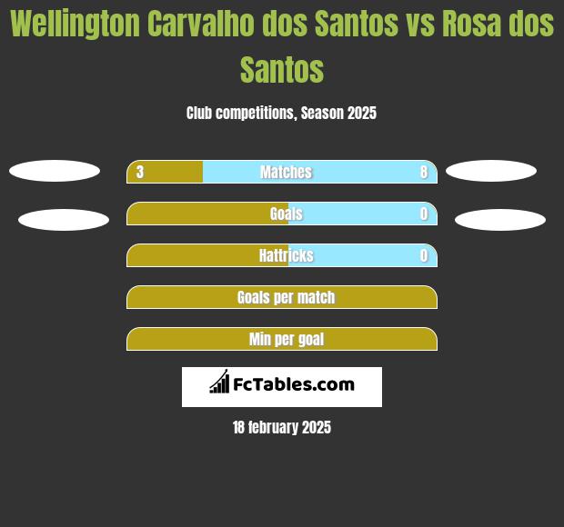 Wellington Carvalho dos Santos vs Rosa dos Santos h2h player stats