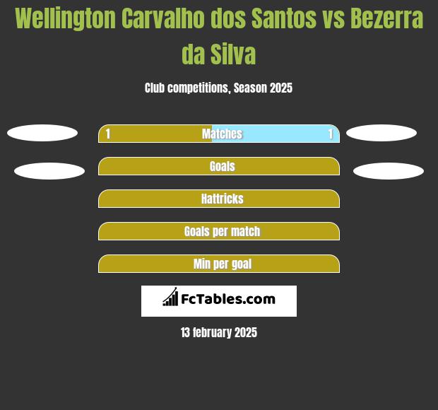 Wellington Carvalho dos Santos vs Bezerra da Silva h2h player stats