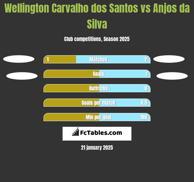 Wellington Carvalho dos Santos vs Anjos da Silva h2h player stats